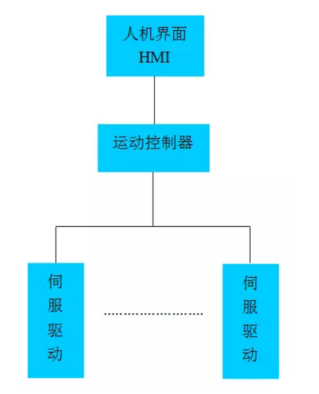 以太網(wǎng)加運動控制器